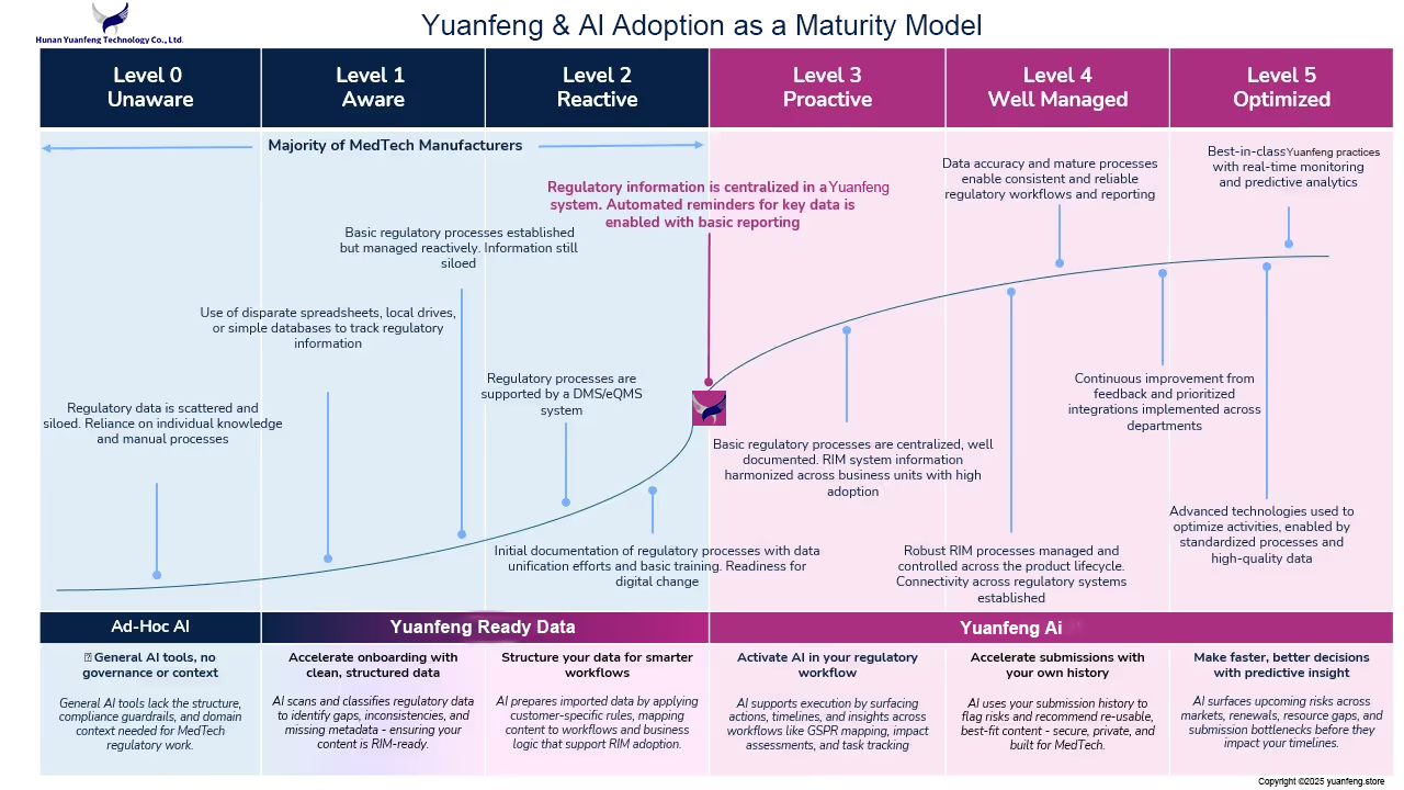 The Future of MedTech Compliance: How AI Is Transforming Regulatory Affairs